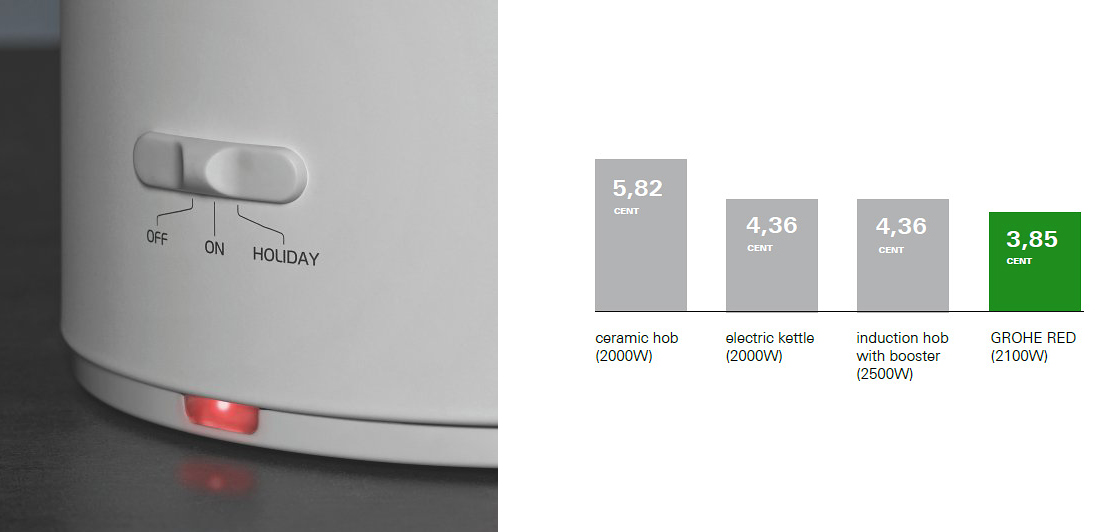 GROHE single dispenser tap "C" style RED MONO with Boiler for instant boiling water 30080001